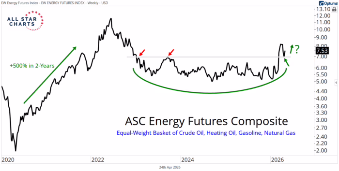 Chart Advisor: Energy Could Rally Another 50% From Here
