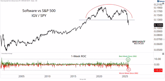 Chart Advisor: Turns Out Software Isn’t Dead